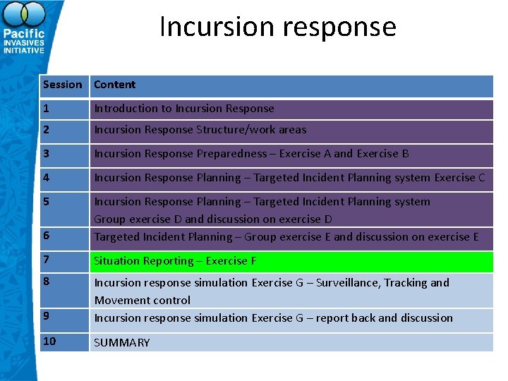 Incursion response Session Content 1 Introduction to Incursion Response 2 Incursion Response Structure/work areas
