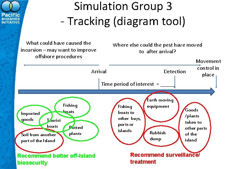 Simulation Group 3 - Tracking (diagram tool) What could have caused the incursion –