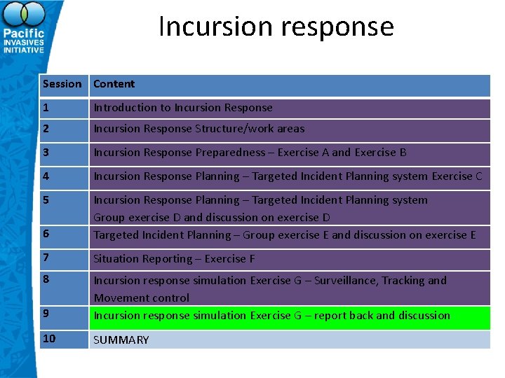 Incursion response Session Content 1 Introduction to Incursion Response 2 Incursion Response Structure/work areas