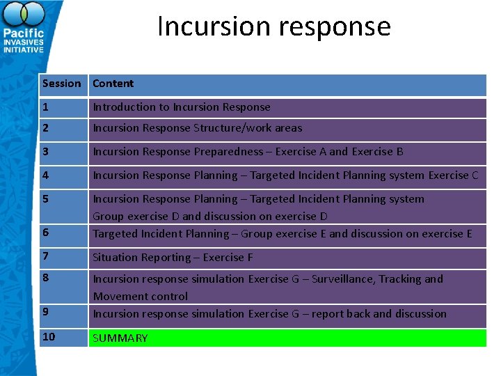 Incursion response Session Content 1 Introduction to Incursion Response 2 Incursion Response Structure/work areas