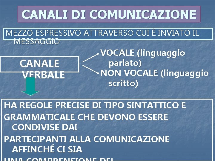 CANALI DI COMUNICAZIONE MEZZO ESPRESSIVO ATTRAVERSO CUI È INVIATO IL MESSAGGIO CANALE VERBALE VOCALE