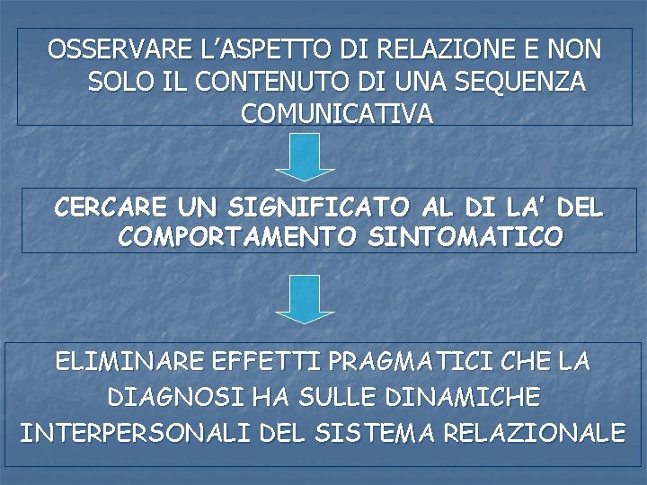 OSSERVARE L’ASPETTO DI RELAZIONE E NON SOLO IL CONTENUTO DI UNA SEQUENZA COMUNICATIVA CERCARE