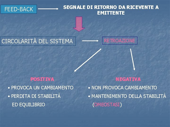 FEED-BACK SEGNALE DI RITORNO DA RICEVENTE A EMITTENTE CIRCOLARITÀ DEL SISTEMA POSITIVA RETROAZIONE NEGATIVA