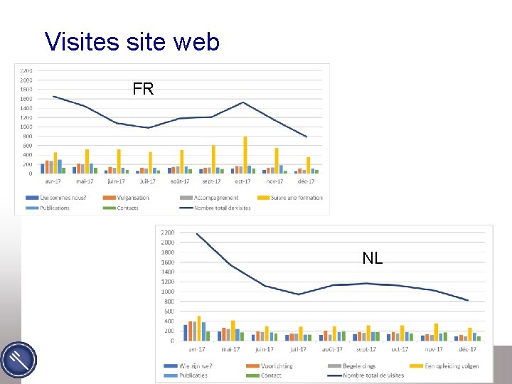 Visites site web FR NL Agence fédérale pour la Sécurité de la Chaîne alimentaire