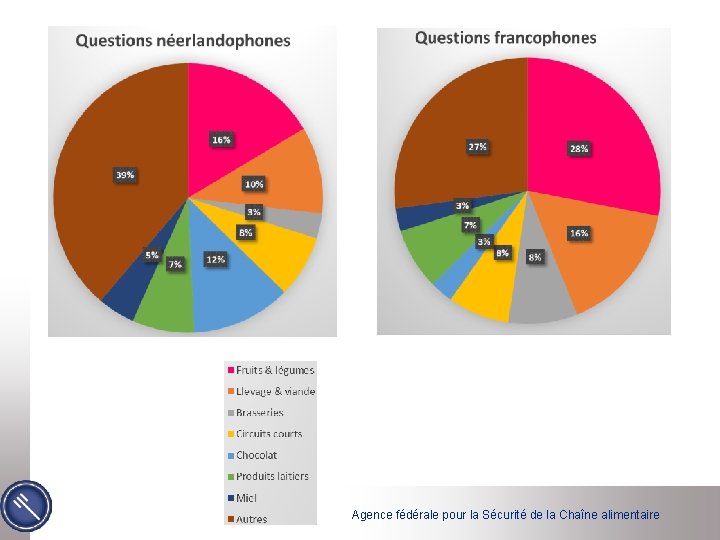 Agence fédérale pour la Sécurité de la Chaîne alimentaire 