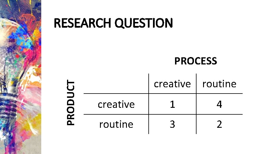 RESEARCH QUESTION PRODUCT PROCESS creative routine creative 1 4 routine 3 2 