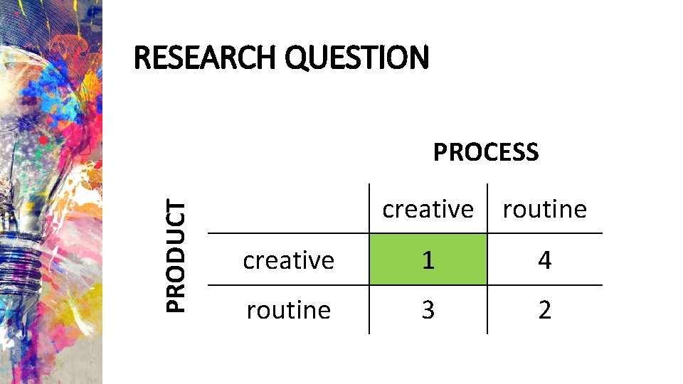 RESEARCH QUESTION PRODUCT PROCESS creative routine creative 1 4 routine 3 2 