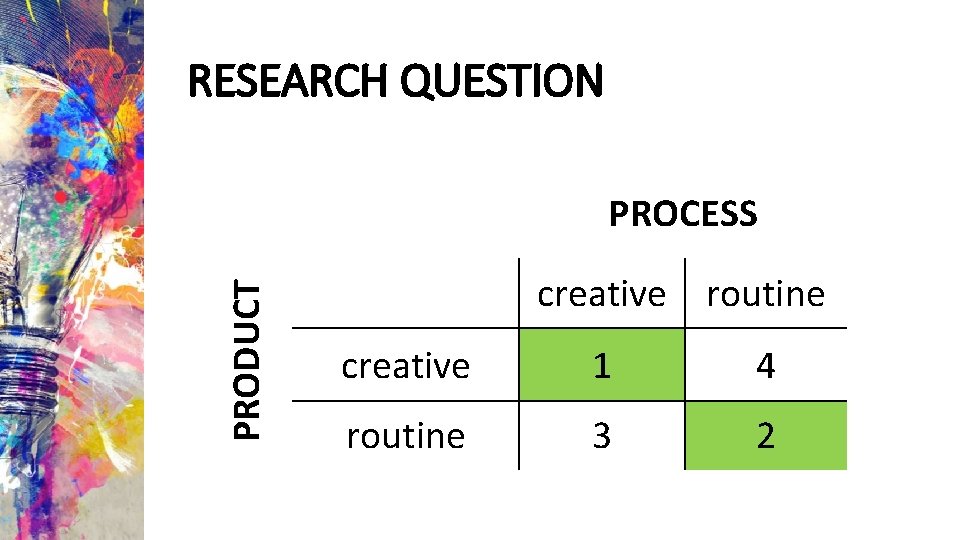 RESEARCH QUESTION PRODUCT PROCESS creative routine creative 1 4 routine 3 2 