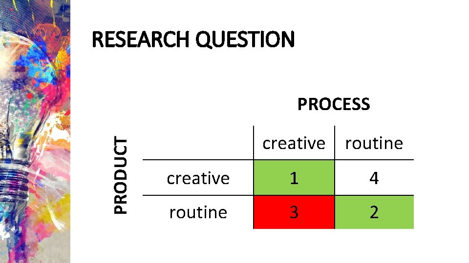 RESEARCH QUESTION PRODUCT PROCESS creative routine creative 1 4 routine 3 2 