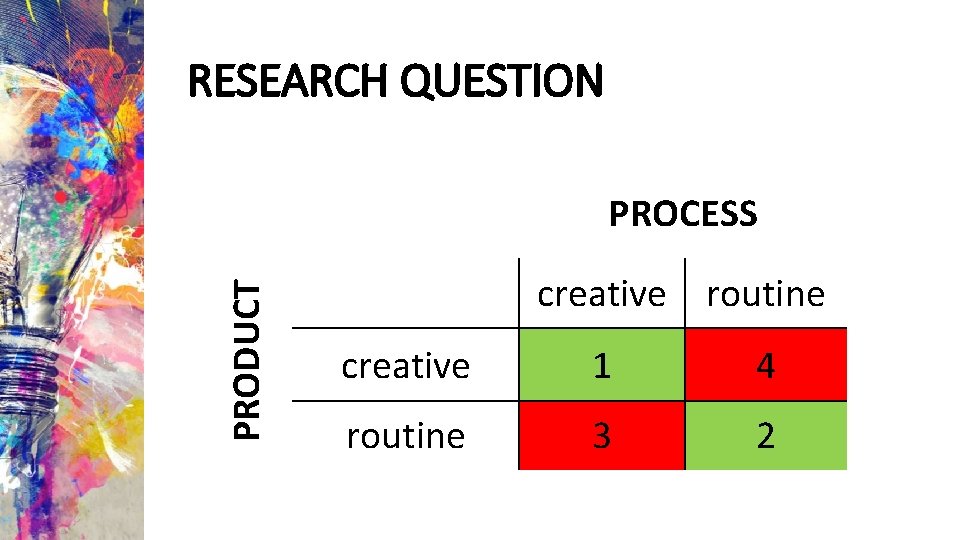 RESEARCH QUESTION PRODUCT PROCESS creative routine creative 1 4 routine 3 2 