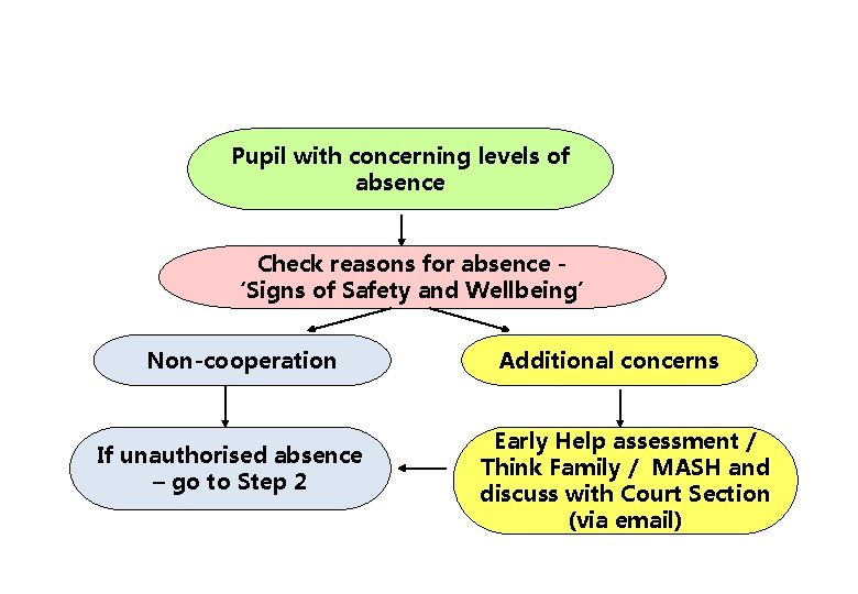 Pupil with concerning levels of absence Check reasons for absence ‘Signs of Safety and