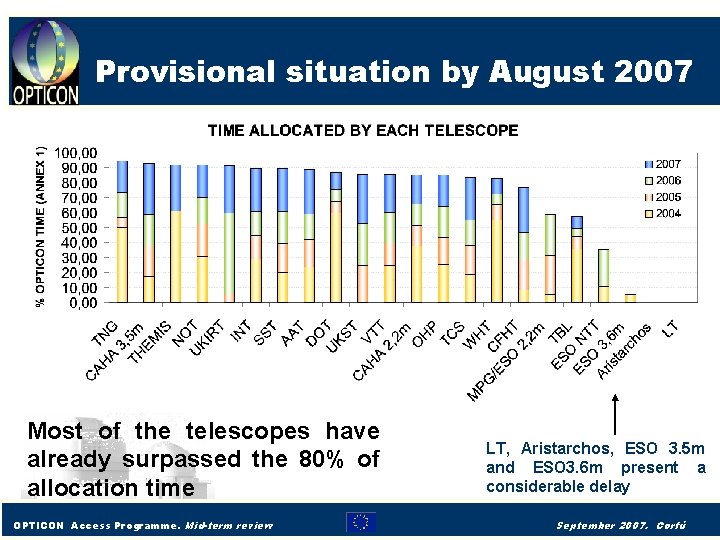 Provisional situation by August 2007 Most of the telescopes have already surpassed the 80%