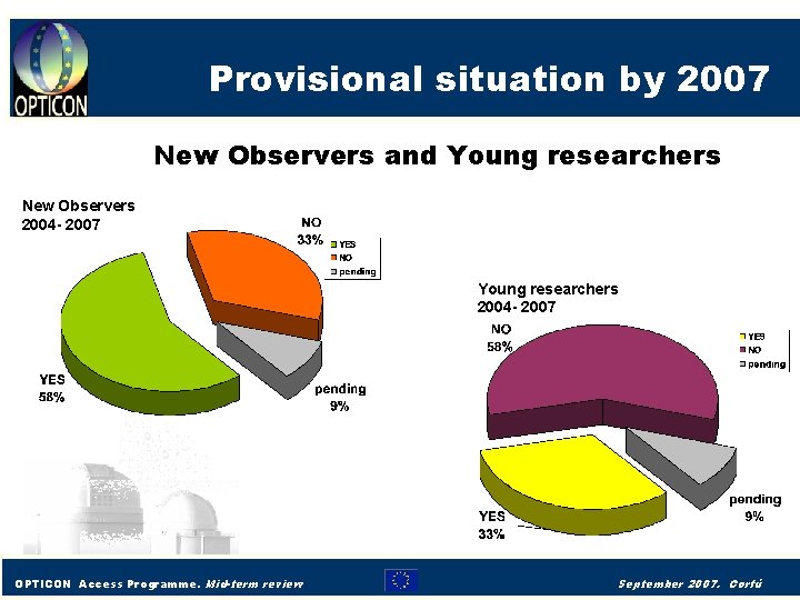 Provisional situation by 2007 New Observers and Young researchers New Observers 2004 - 2007