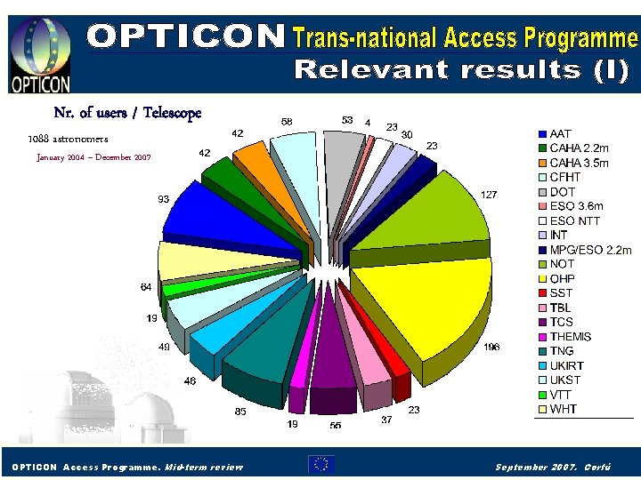 Nr. of users / Telescope 1088 astronomers January 2004 – December 2007 OPTICON Access