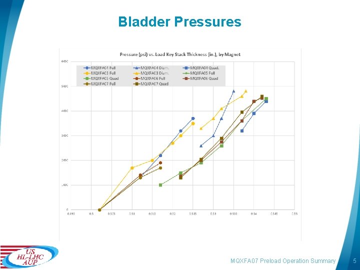 Bladder Pressures MQXFA 07 Preload Operation Summary 5 Bladder Pressures MQXFA 07 Preload Operation Summary 5