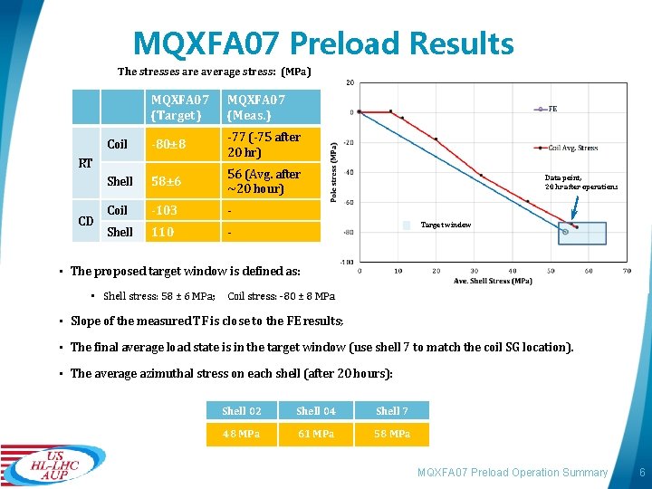 MQXFA 07 Preload Results The stresses are average stress: (MPa) MQXFA 07 (Target) MQXFA MQXFA 07 Preload Results The stresses are average stress: (MPa) MQXFA 07 (Target) MQXFA