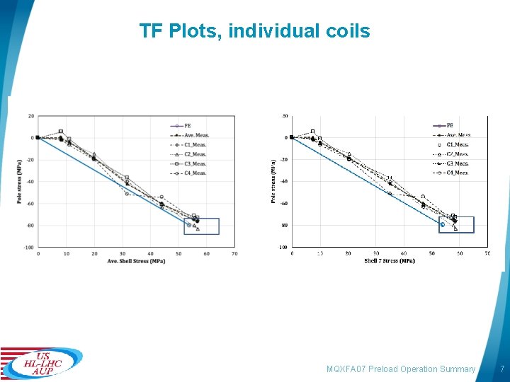 TF Plots, individual coils MQXFA 07 Preload Operation Summary 7 TF Plots, individual coils MQXFA 07 Preload Operation Summary 7