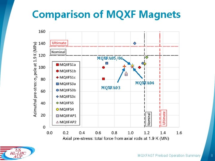 Comparison of MQXF Magnets MQXFA 05/06 MQXFA 03 MQXFA 04 MQXFA 07 Preload Operation Comparison of MQXF Magnets MQXFA 05/06 MQXFA 03 MQXFA 04 MQXFA 07 Preload Operation