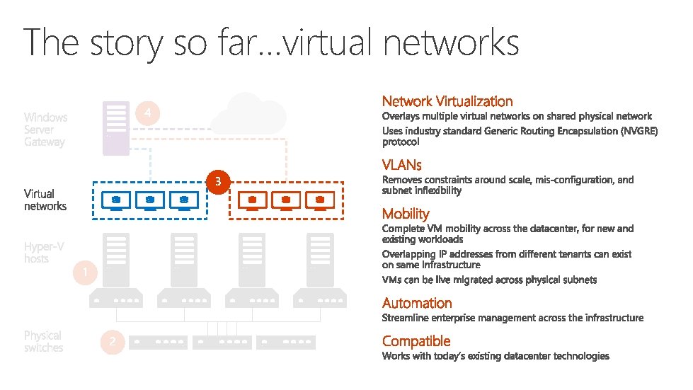 The story so far…virtual networks 