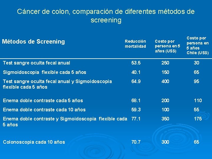 Cáncer de colon, comparación de diferentes métodos de screening Métodos de Screening Reducción mortalidad