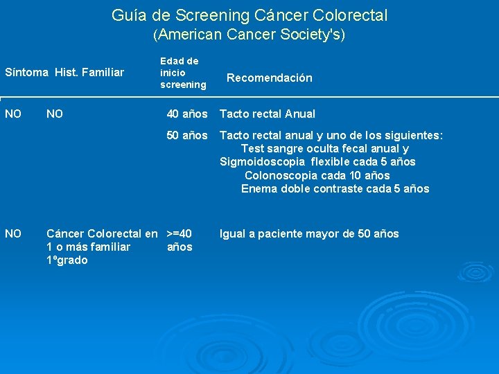 Guía de Screening Cáncer Colorectal (American Cancer Society's) Síntoma Hist. Familiar NO NO NO