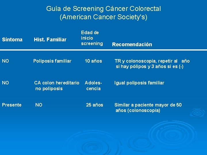 Guía de Screening Cáncer Colorectal (American Cancer Society's) Edad de inicio screening Síntoma Hist.