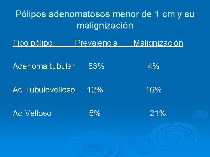 Pólipos adenomatosos menor de 1 cm y su malignización Tipo pólipo Prevalencia Malignización Adenoma