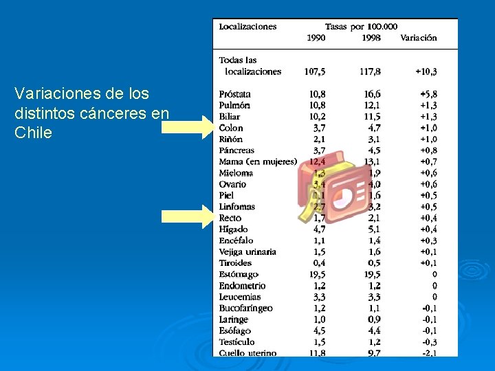 Variaciones de los distintos cánceres en Chile 