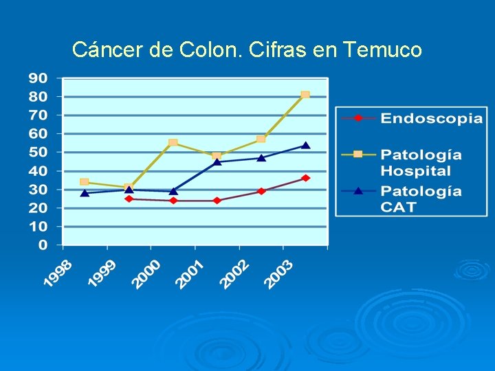 Cáncer de Colon. Cifras en Temuco 