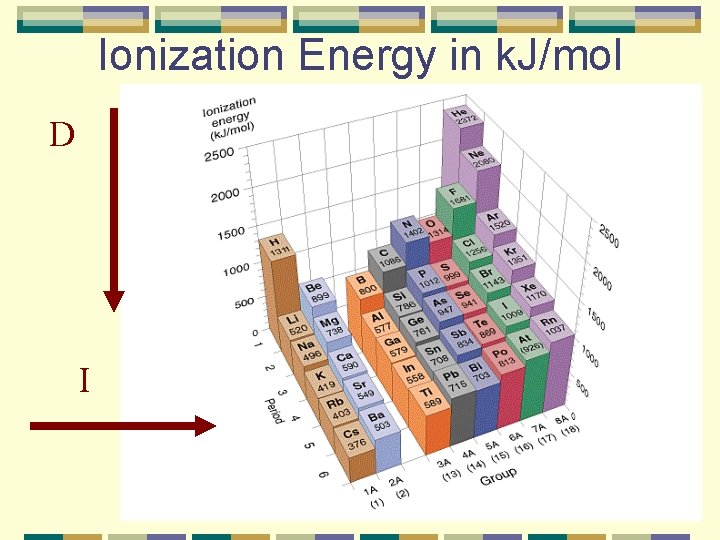 Ionization Energy in k. J/mol D I 