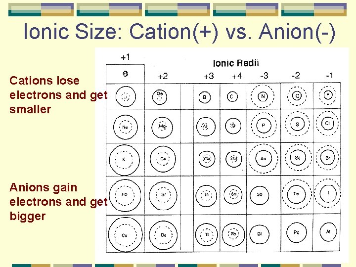 Ionic Size: Cation(+) vs. Anion(-) Cations lose electrons and get smaller Anions gain electrons