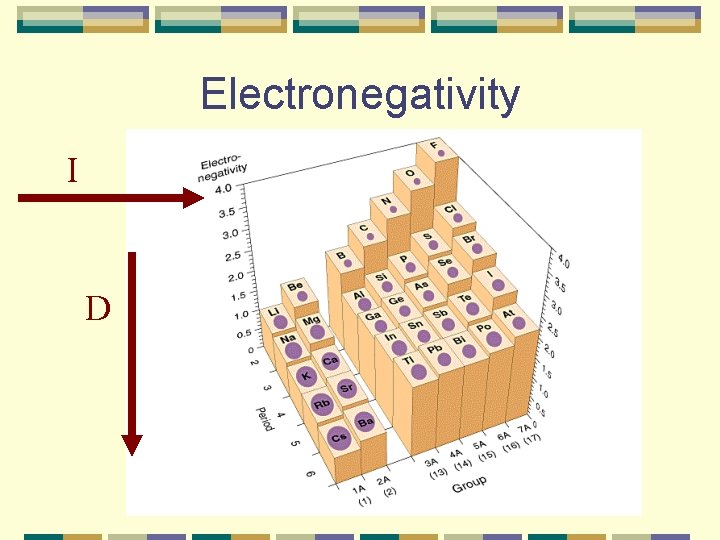Electronegativity I D 