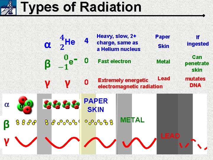 Types of Radiation 4 α β γ γ Heavy, slow, 2+ charge, same as