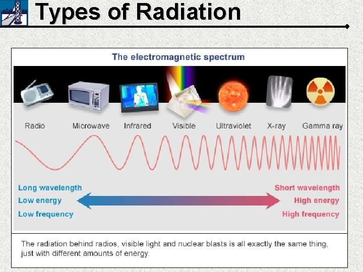 Types of Radiation 