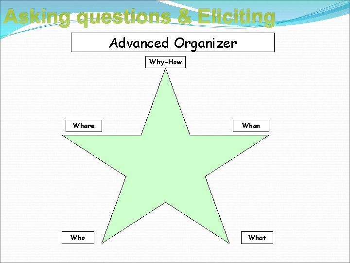 Asking questions & Eliciting Advanced Organizer Why-How Where Who When What 