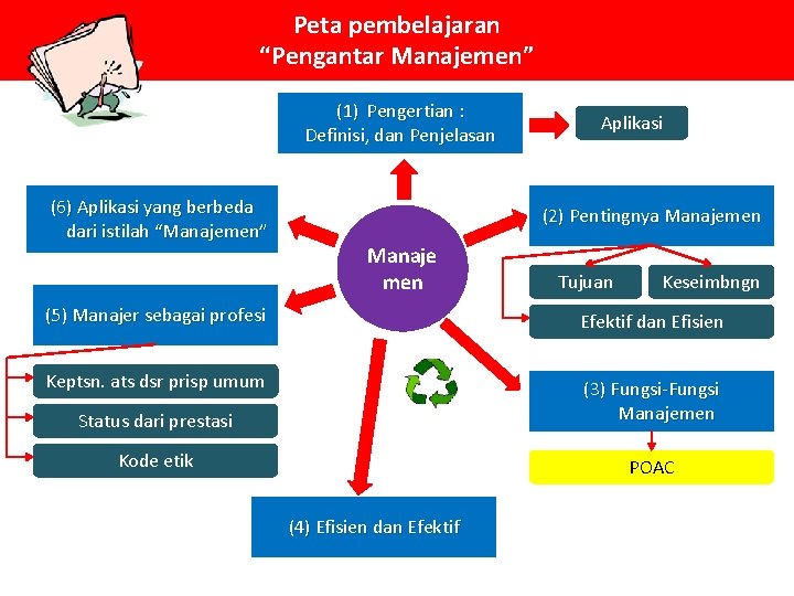 Peta pembelajaran “Pengantar Manajemen” (1) Pengertian : Definisi, dan Penjelasan (6) Aplikasi yang berbeda