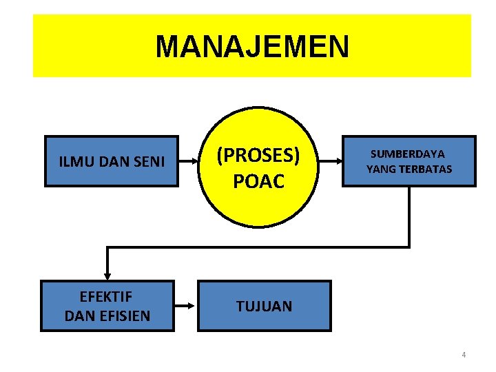 MANAJEMEN ILMU DAN SENI EFEKTIF DAN EFISIEN (PROSES) POAC SUMBERDAYA YANG TERBATAS TUJUAN 4