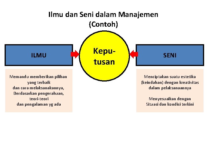 Ilmu dan Seni dalam Manajemen (Contoh) ILMU Memandu memberikan pilihan yang terbaik dan cara