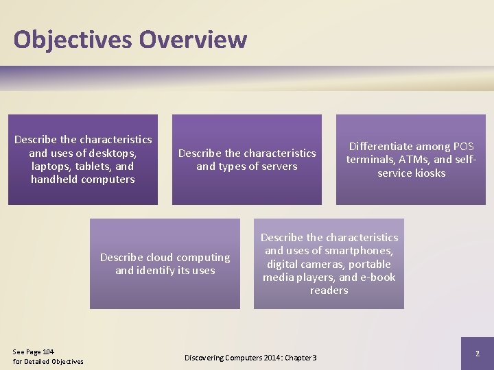 Objectives Overview Describe the characteristics and uses of desktops, laptops, tablets, and handheld computers
