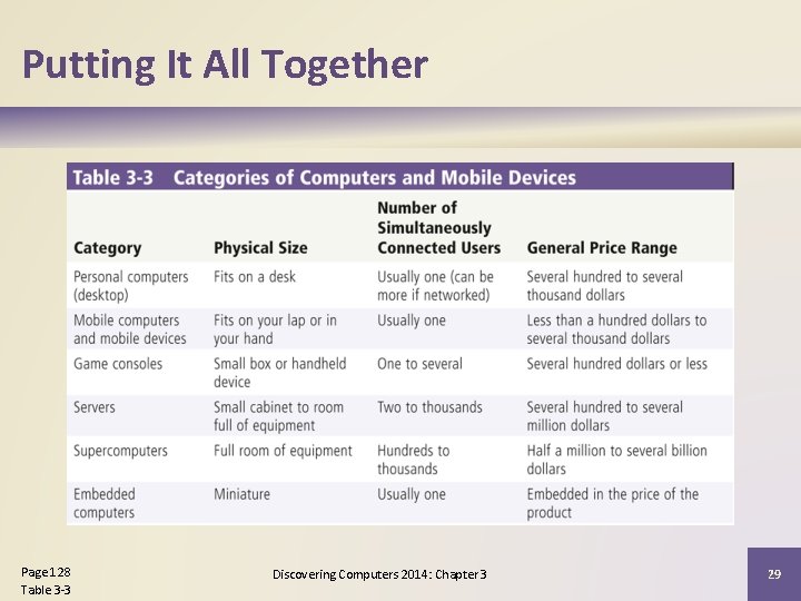 Putting It All Together Page 128 Table 3 -3 Discovering Computers 2014: Chapter 3