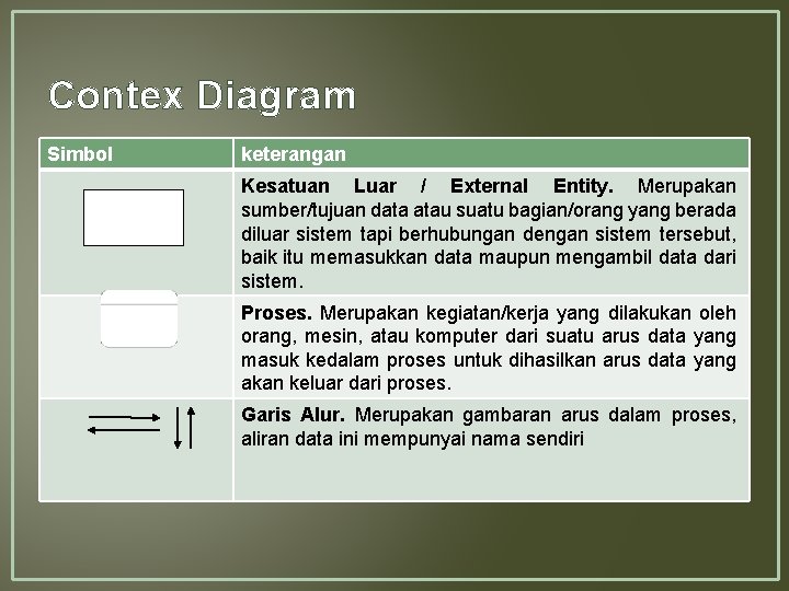 Contex Diagram Simbol keterangan Kesatuan Luar / External Entity. Merupakan sumber/tujuan data atau suatu