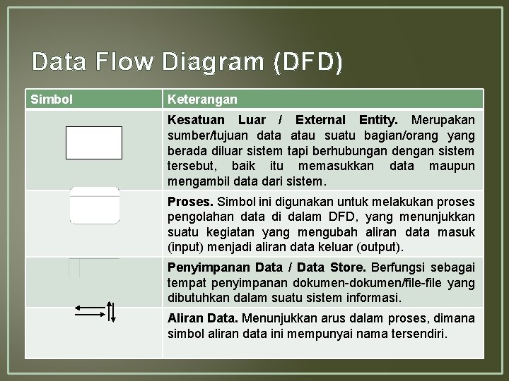 Data Flow Diagram (DFD) Simbol Keterangan Kesatuan Luar / External Entity. Merupakan sumber/tujuan data