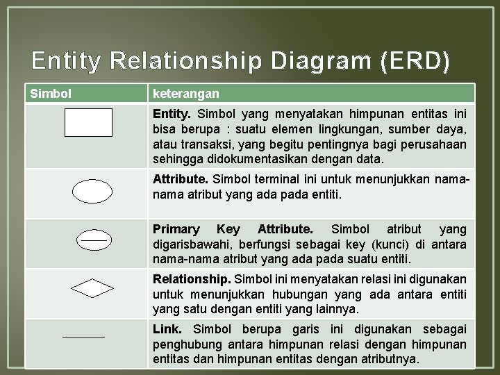 Entity Relationship Diagram (ERD) Simbol keterangan Entity. Simbol yang menyatakan himpunan entitas ini bisa