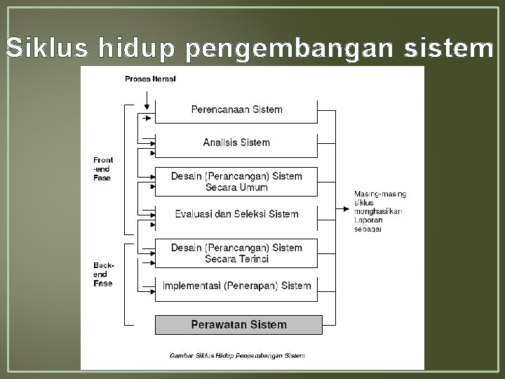 Siklus hidup pengembangan sistem 