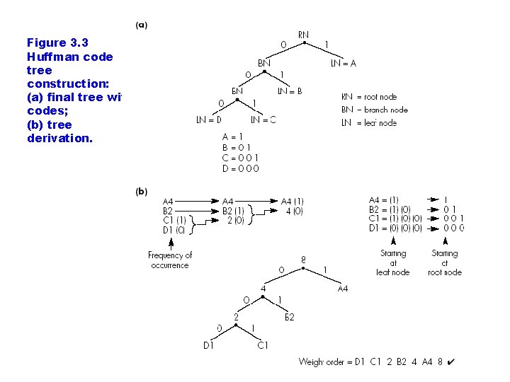 Figure 3. 3 Huffman code tree construction: (a) final tree with codes; (b) tree
