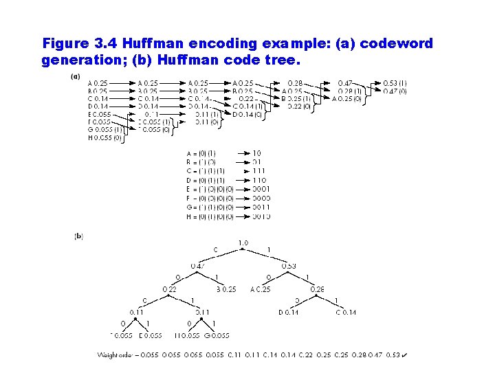 Figure 3. 4 Huffman encoding example: (a) codeword generation; (b) Huffman code tree. 