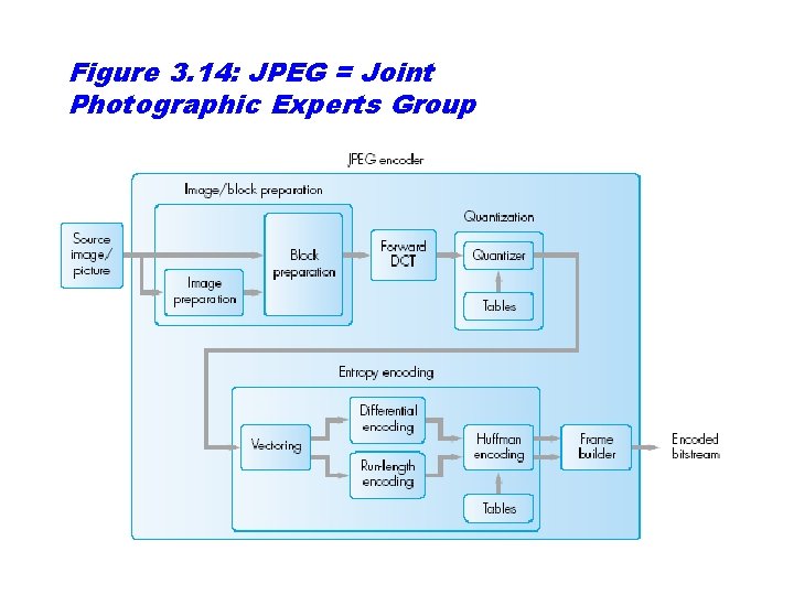 Figure 3. 14: JPEG = Joint Photographic Experts Group 