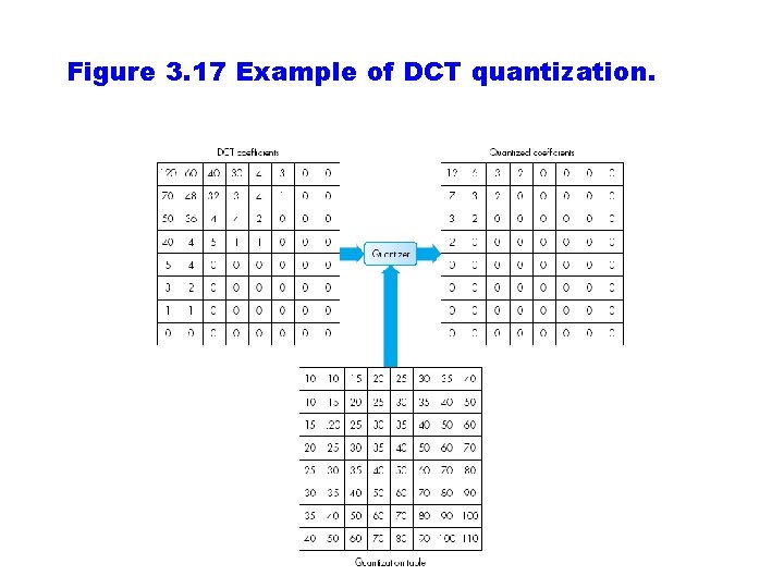 Figure 3. 17 Example of DCT quantization. 