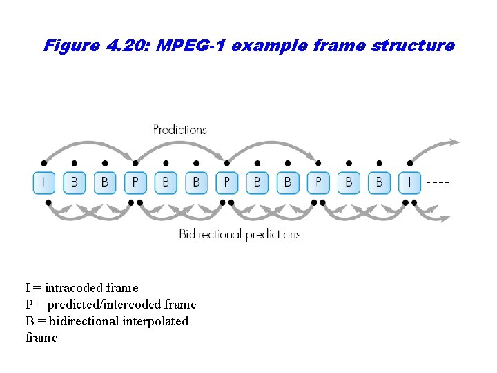 Figure 4. 20: MPEG-1 example frame structure I = intracoded frame P = predicted/intercoded