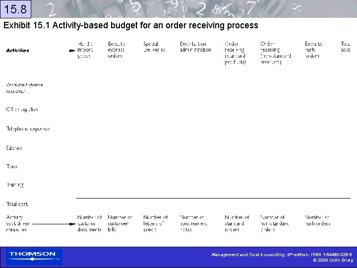 15. 8 Exhibit 15. 1 Activity-based budget for an order receiving process Management and